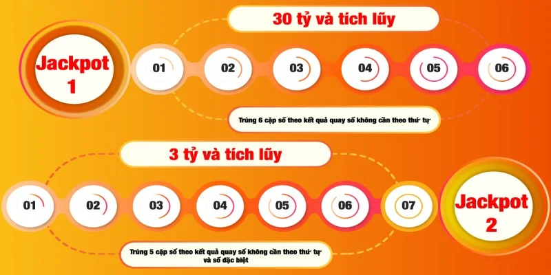 Các loại hình xổ số Vietlott Sunwin